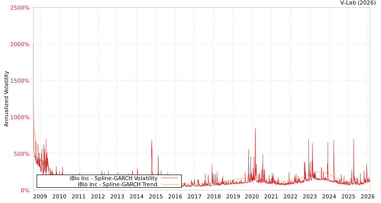 graph of iBio Inc SGARCH
