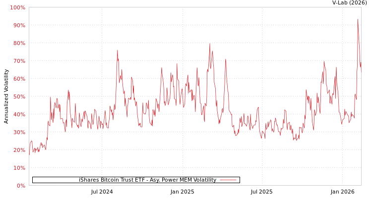 graph of iShares Bitcoin Trust ETF APMEM