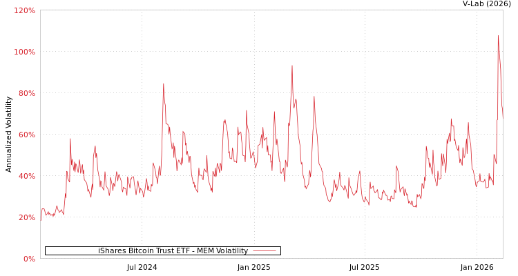 graph of iShares Bitcoin Trust ETF MEM