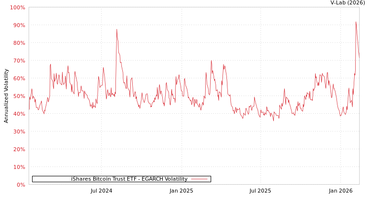 graph of iShares Bitcoin Trust ETF EGARCH