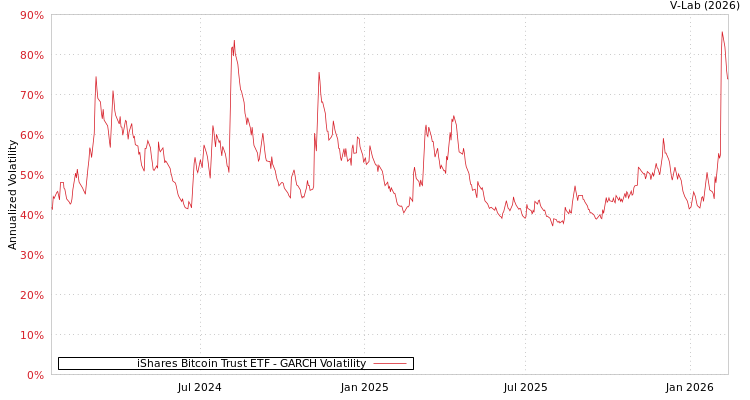 graph of iShares Bitcoin Trust ETF GARCH