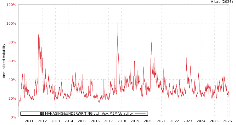 graph of IBI MANAGING&UNDERWRITING Ltd AMEM