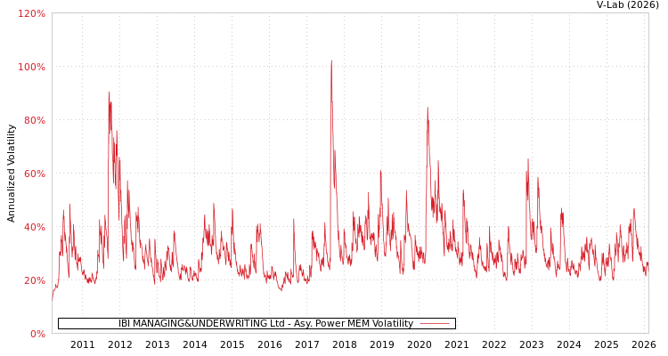 graph of IBI MANAGING&UNDERWRITING Ltd APMEM