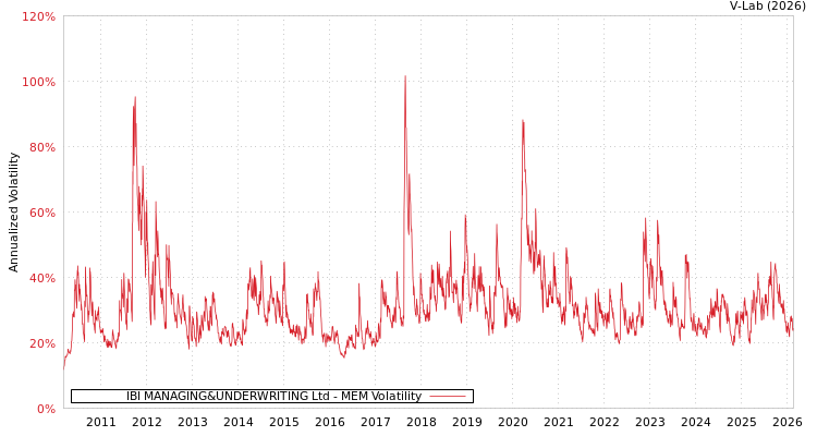 graph of IBI MANAGING&UNDERWRITING Ltd MEM