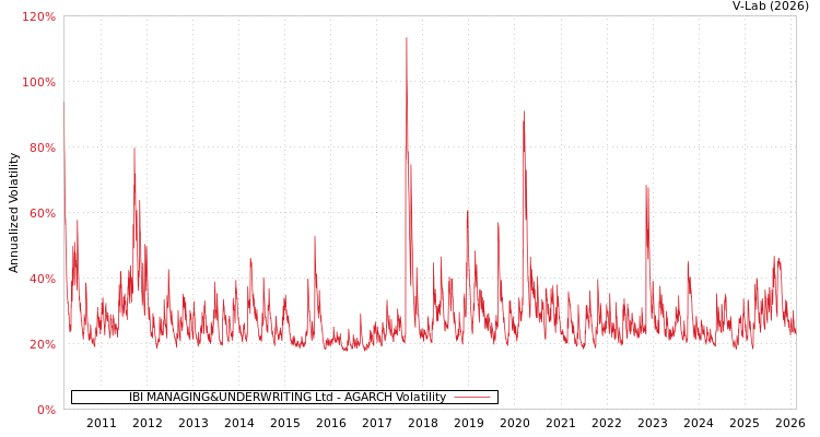 graph of IBI MANAGING&UNDERWRITING Ltd AGARCH