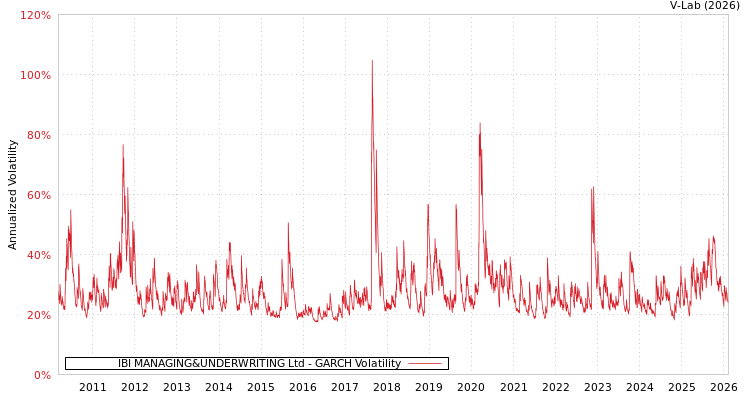 graph of IBI MANAGING&UNDERWRITING Ltd GARCH