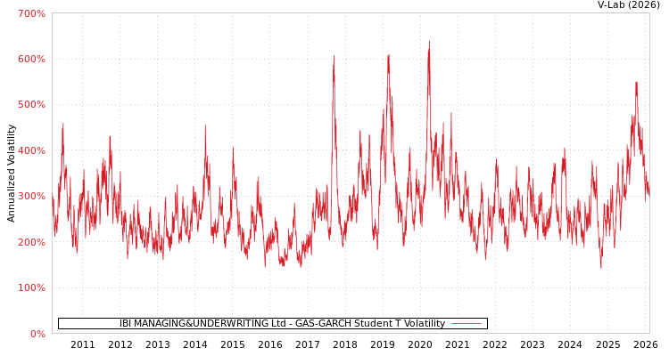 graph of IBI MANAGING&UNDERWRITING Ltd GAS-GARCH-T