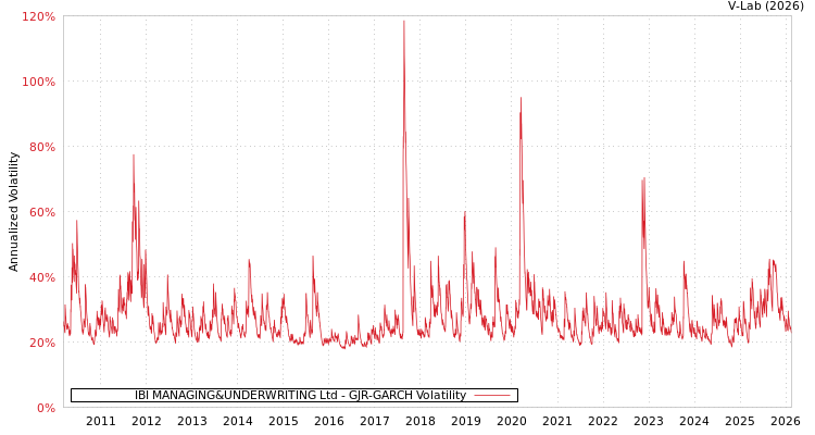 graph of IBI MANAGING&UNDERWRITING Ltd GJR-GARCH
