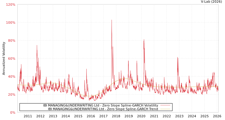 graph of IBI MANAGING&UNDERWRITING Ltd S0GARCH