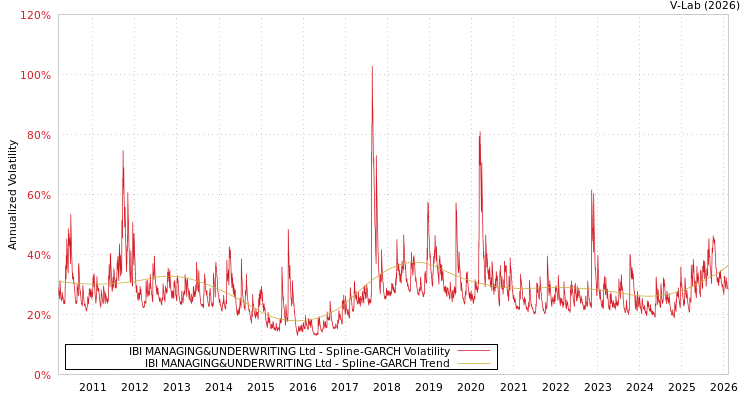 graph of IBI MANAGING&UNDERWRITING Ltd SGARCH