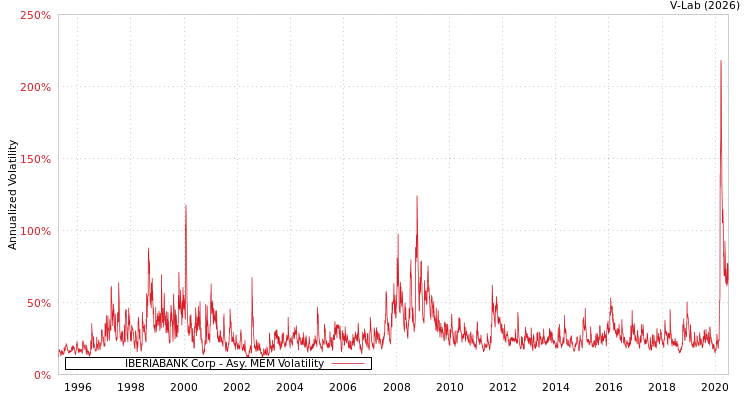 graph of IBERIABANK Corp AMEM