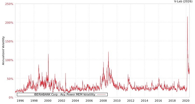 graph of IBERIABANK Corp APMEM