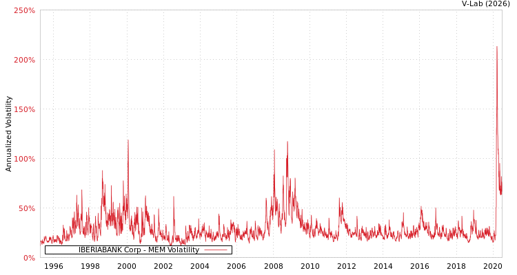 graph of IBERIABANK Corp MEM