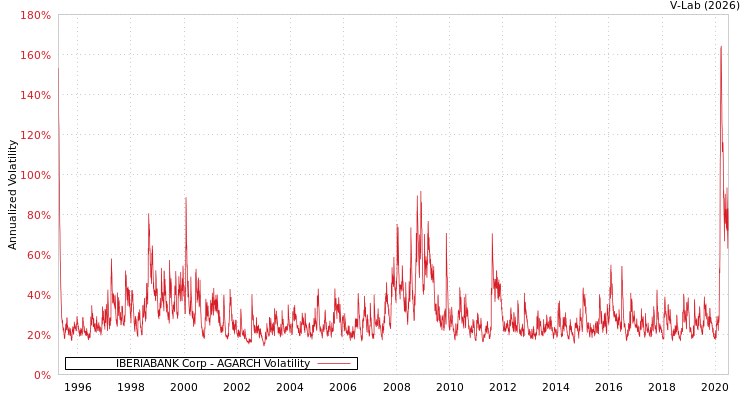 graph of IBERIABANK Corp AGARCH