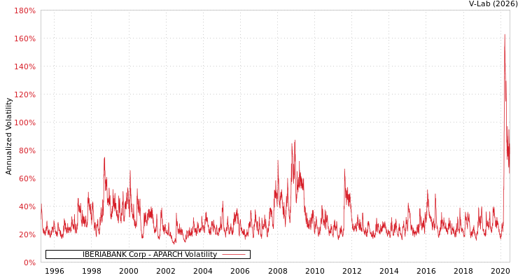 graph of IBERIABANK Corp APARCH