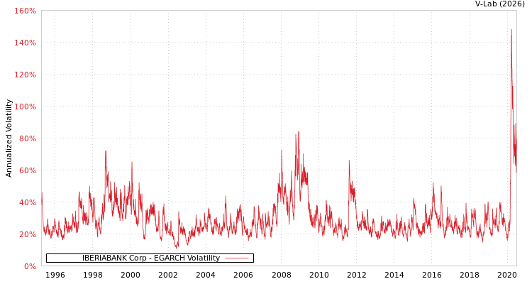 graph of IBERIABANK Corp EGARCH