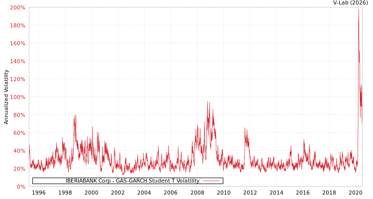 graph of IBERIABANK Corp GAS-GARCH-T