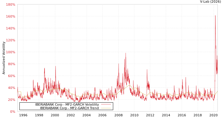 graph of IBERIABANK Corp MF2-GARCH