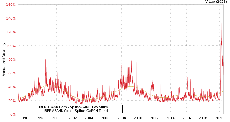 graph of IBERIABANK Corp SGARCH