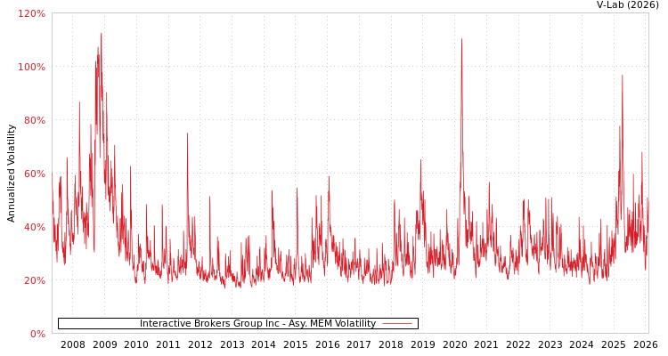 graph of Interactive Brokers Group Inc AMEM