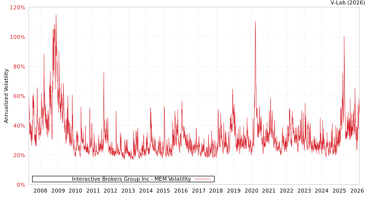 graph of Interactive Brokers Group Inc MEM
