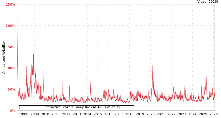 graph of Interactive Brokers Group Inc AGARCH