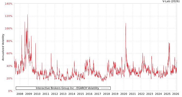 graph of Interactive Brokers Group Inc EGARCH
