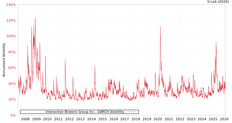 graph of Interactive Brokers Group Inc GARCH