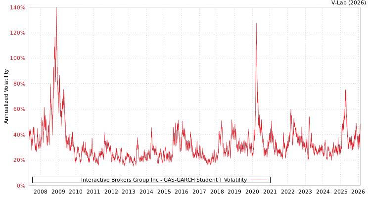 graph of Interactive Brokers Group Inc GAS-GARCH-T