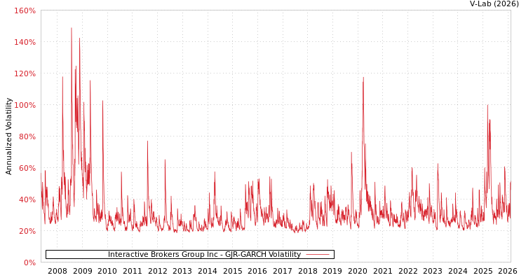 graph of Interactive Brokers Group Inc GJR-GARCH