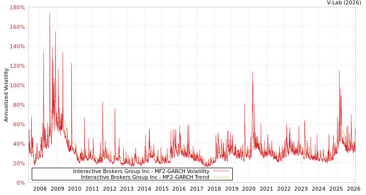 graph of Interactive Brokers Group Inc MF2-GARCH