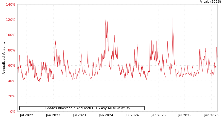 graph of iShares Blockchain And Tech ETF AMEM