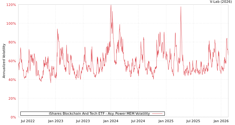graph of iShares Blockchain And Tech ETF APMEM