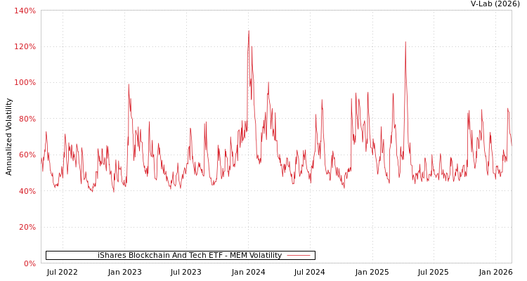 graph of iShares Blockchain And Tech ETF MEM
