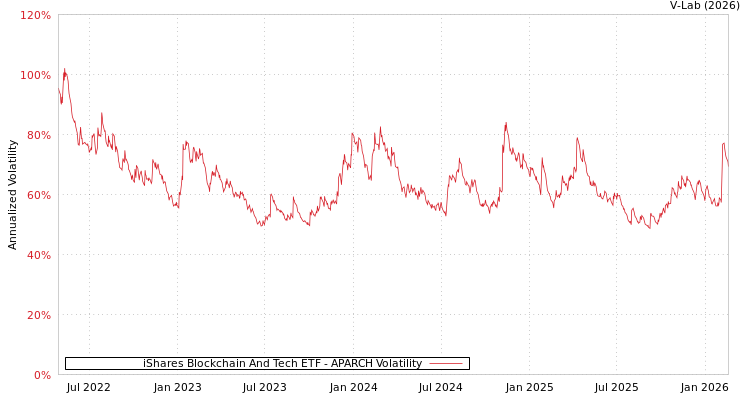 graph of iShares Blockchain And Tech ETF APARCH