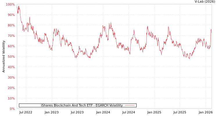graph of iShares Blockchain And Tech ETF EGARCH