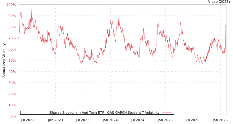 graph of iShares Blockchain And Tech ETF GAS-GARCH-T