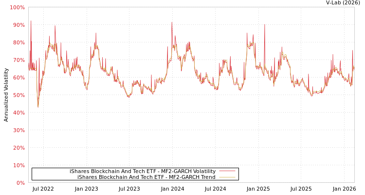 graph of iShares Blockchain And Tech ETF MF2-GARCH
