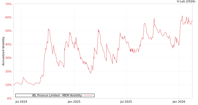 graph of IBL Finance Limited MEM