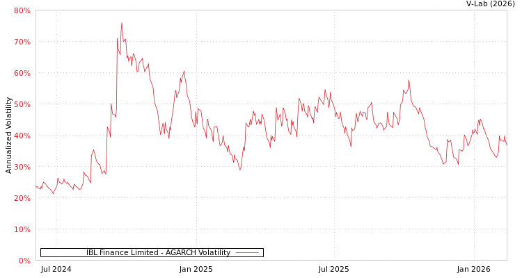 graph of IBL Finance Limited AGARCH