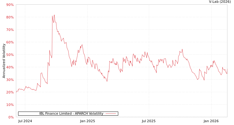 graph of IBL Finance Limited APARCH