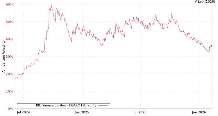 graph of IBL Finance Limited EGARCH