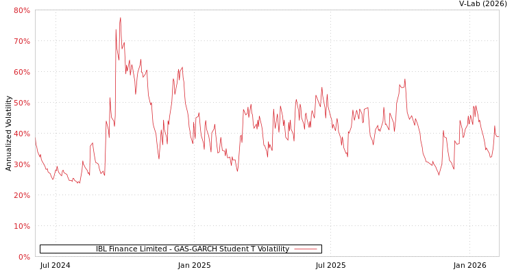 graph of IBL Finance Limited GAS-GARCH-T