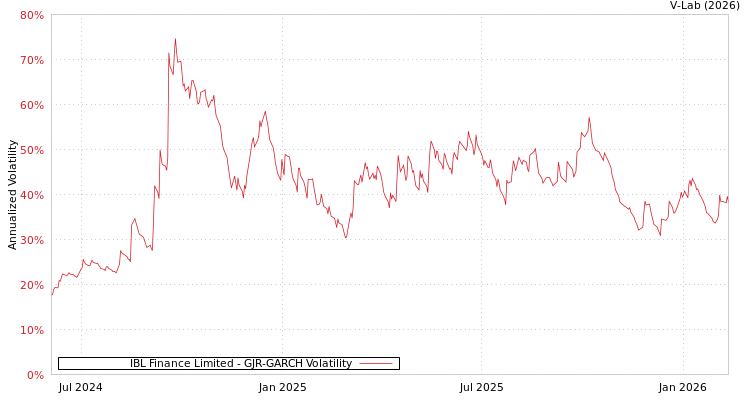 graph of IBL Finance Limited GJR-GARCH