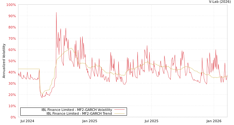 graph of IBL Finance Limited MF2-GARCH
