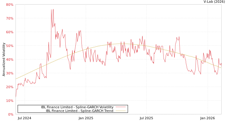 graph of IBL Finance Limited SGARCH
