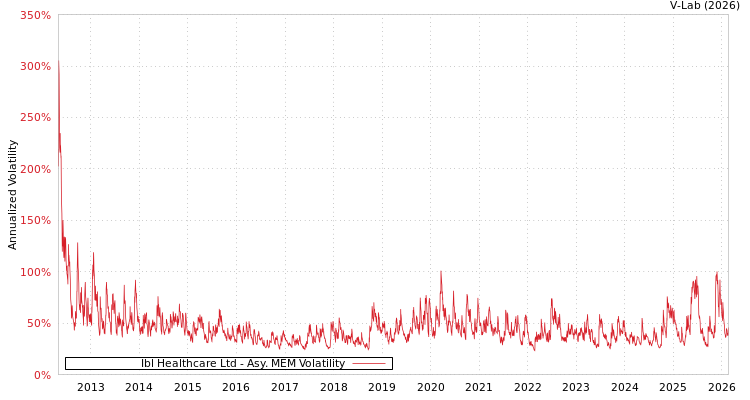 graph of Ibl Healthcare Ltd AMEM