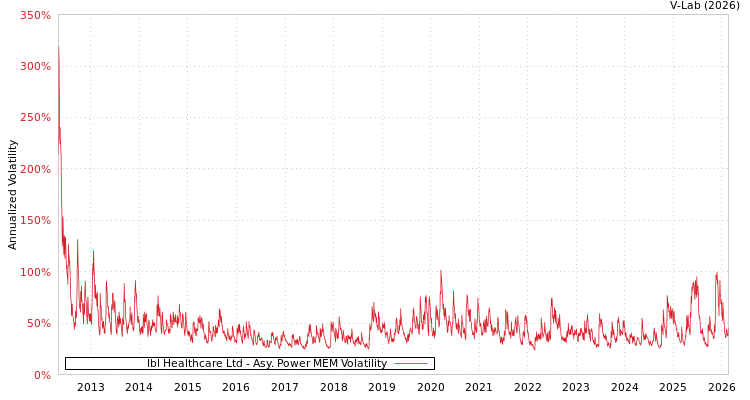 graph of Ibl Healthcare Ltd APMEM