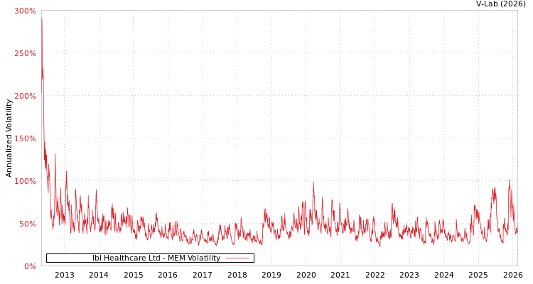 graph of Ibl Healthcare Ltd MEM