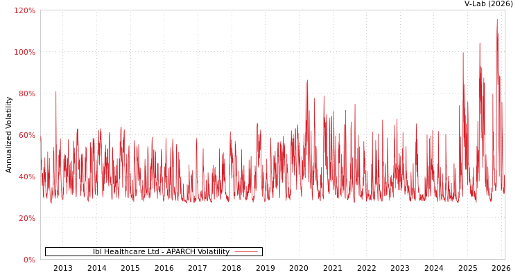 graph of Ibl Healthcare Ltd APARCH
